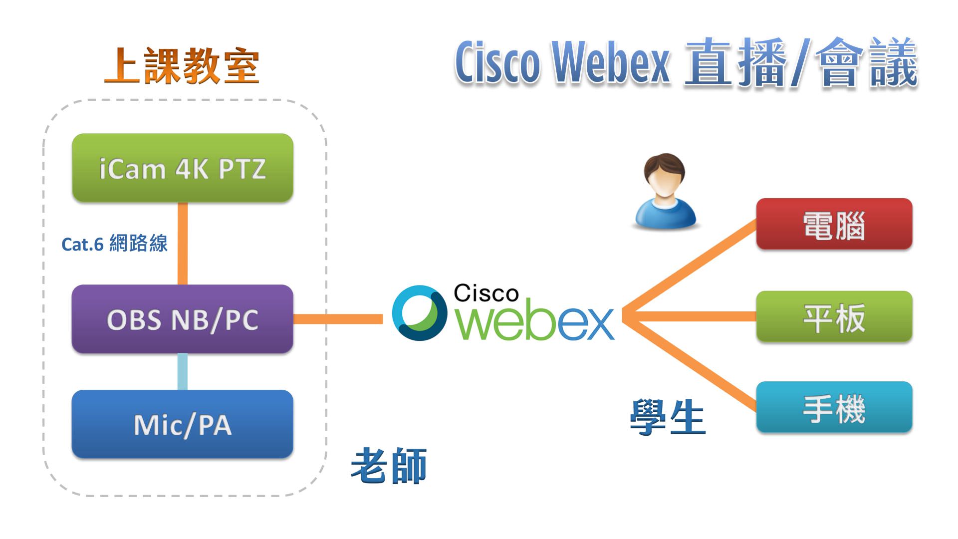 使用 iCam Ultra攝影機透過網路連接OBS在Cisco Webex直播